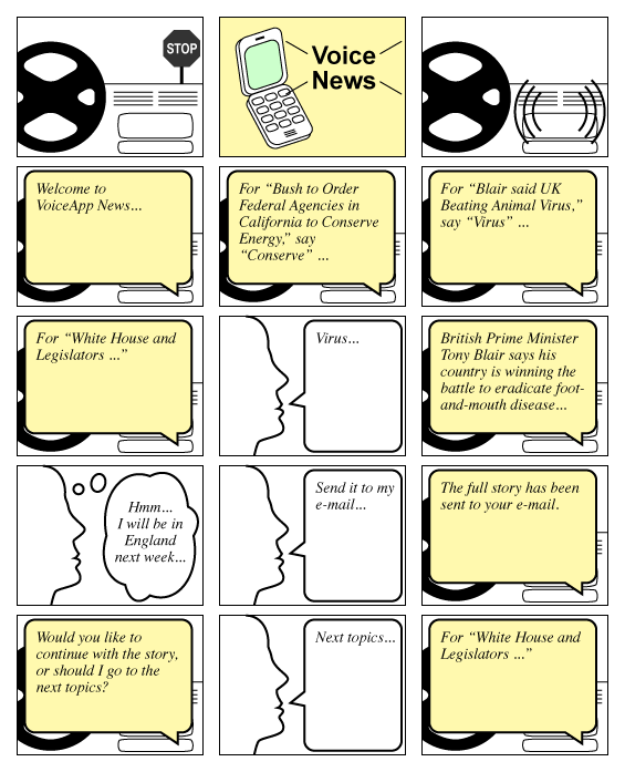 Concept flow for Sprint PCS around voice interaction via car audio system