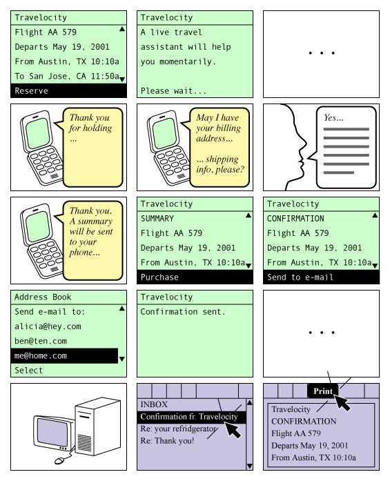 Concept flow for Sprint PCS around purchase activity across voice call, mobile phone, and computer